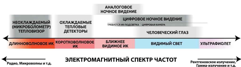 Спектр ЭМ-волн: тепловизор, ПНВ, видимый свет, УФ. Отличие тепловизора от ПНВ.